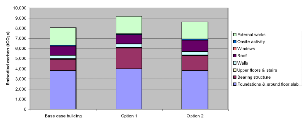 Breakdown of embodied carbon by element – distribution warehouse