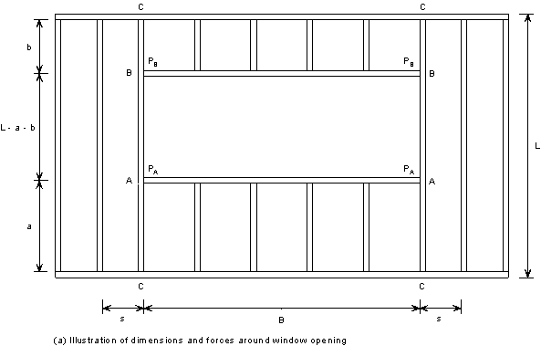 Location of C sections around a window opening