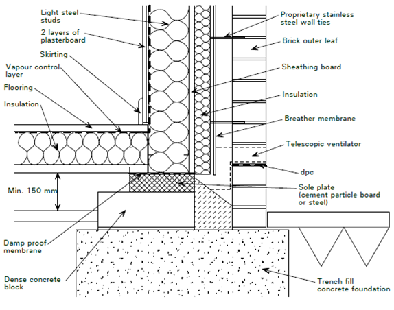 Typical trench-fill foundation detail for masonry cladding