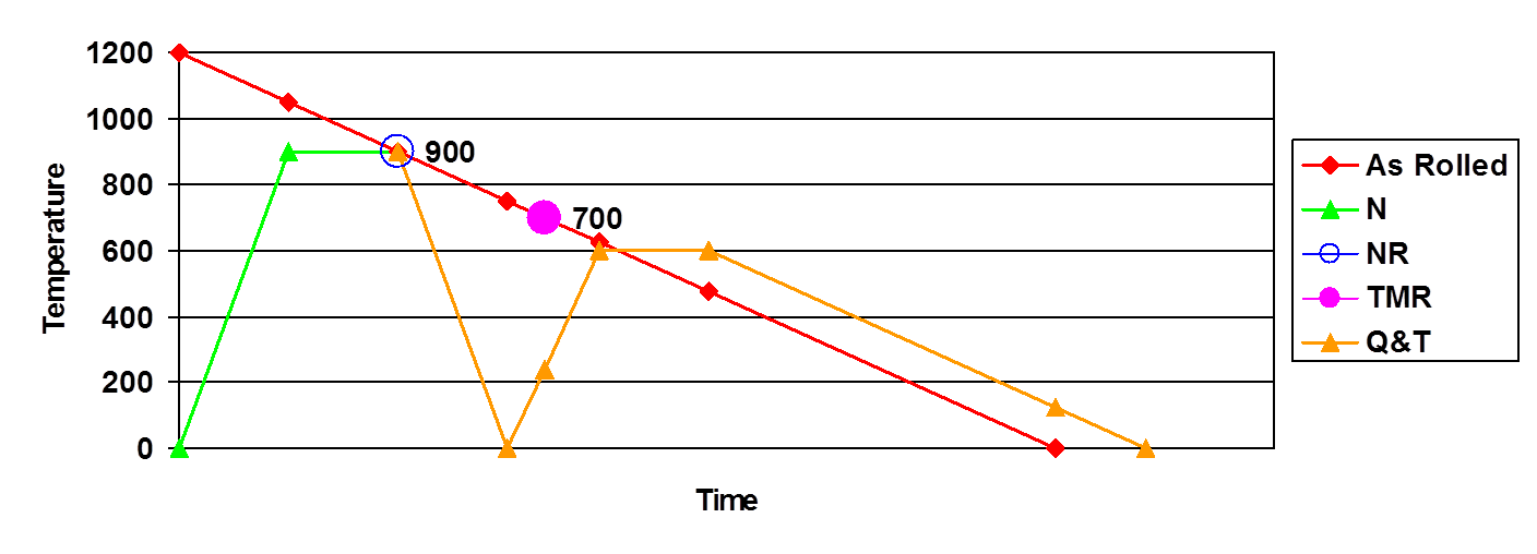 Schematic temperature / time graph of rolling processes