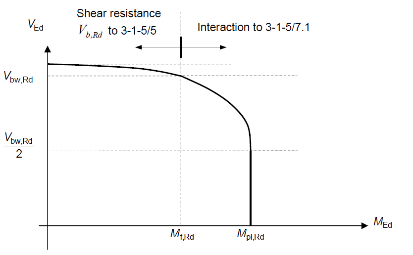 Interaction limits for Class 1 and 2 sections with shear buckling