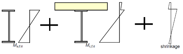 Summation of stresses from different construction stages for elastic bending resistance verification