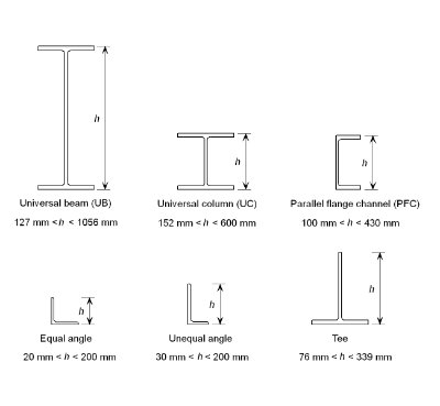 Standard open sections
