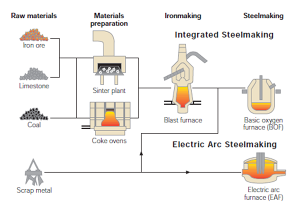 An integrated global system comprising primary (BOF) and secondary (EAF) steelmaking