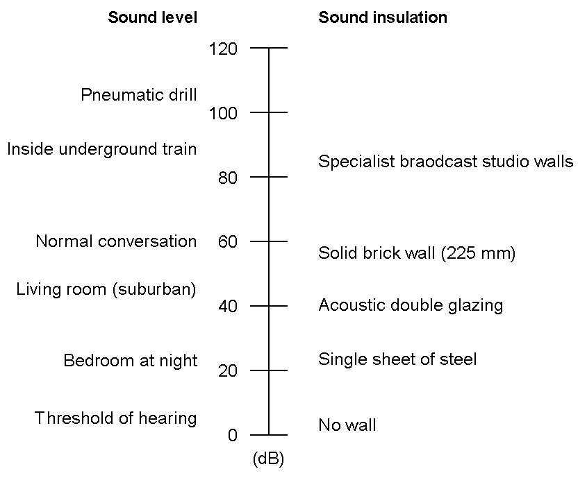 Typical sound levels and sound insulation values