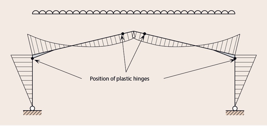 Bending moment diagram resulting from the plastic analysis of a symmetrical portal frame under symmetrical loading