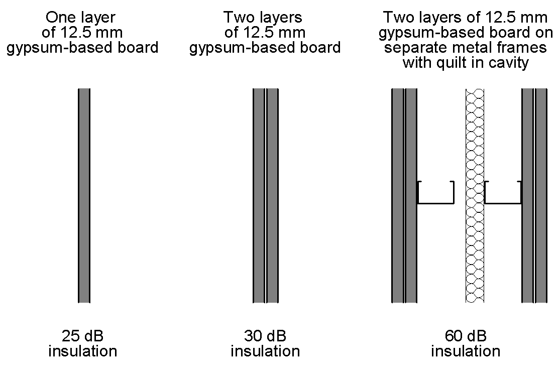Sound insulation by layers