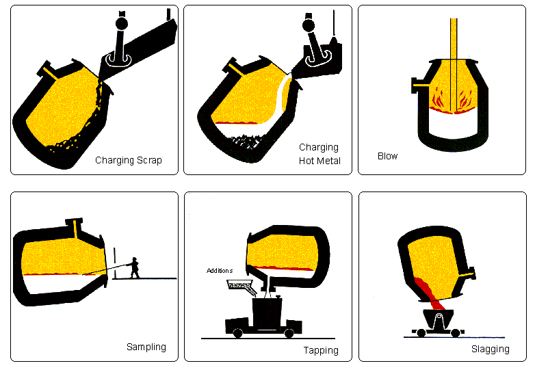 The main steps in the BOS process