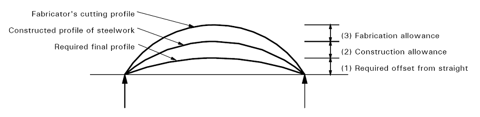 Schematic illustration of shaping of steel girders