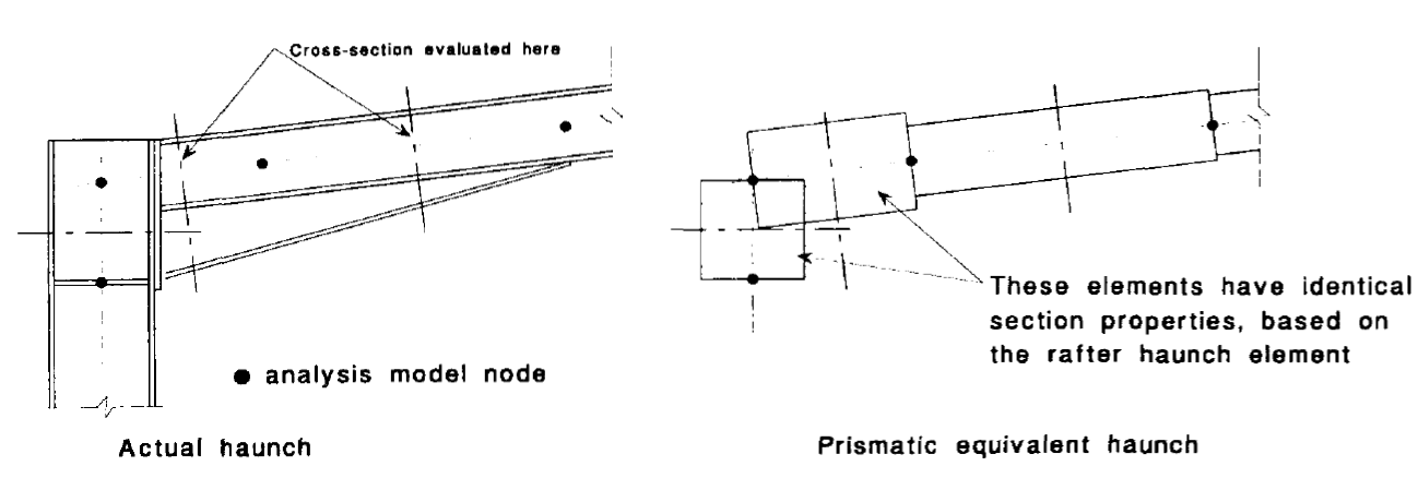 Modelling the eaves haunch