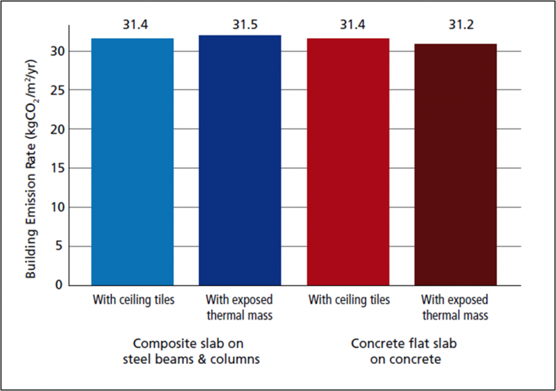 The Kingdom Street analysis showed that there was little value in mobilising thermal mass in this building