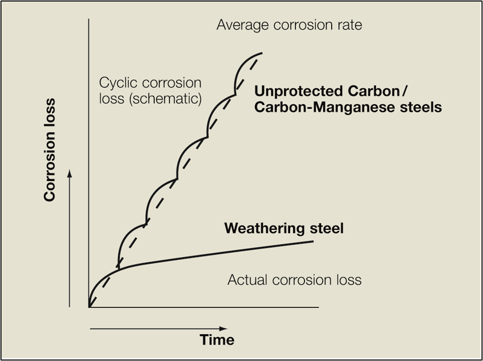 Schematic comparison between the corrosion loss of weathering steel and ordinary structural steel