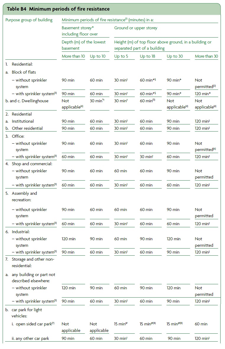 Structural fire resistance requirements for non-residential buildings in Approved Document B&lt;ref name=&quot;No2&quot;&gt;[https://assets.publishing.service.gov.uk/government/uploads/system/uploads/attachment_data/file/937932/ADB_Vol2_Buildings_other_than_dwellings_2019_edition_inc_2020_amendments.pdf Approved Document B (Fire safety, Volume 2 – Buildings other than Dwellings), 2019 edition incorporating 2020 amendments – for use in England . Ministry of Housing, Communities &amp; Local Government]&lt;/ref&gt;