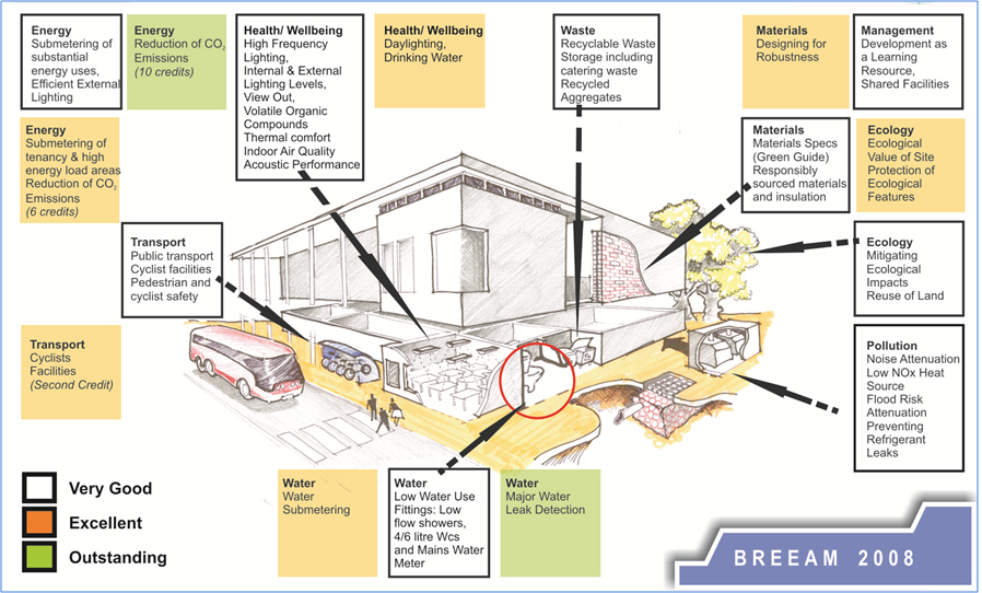 Secondary school building
