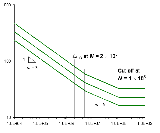 Typical design lines in BS EN 1993-1-9&lt;ref name=&quot;No1&quot;&gt;&lt;/ref&gt;