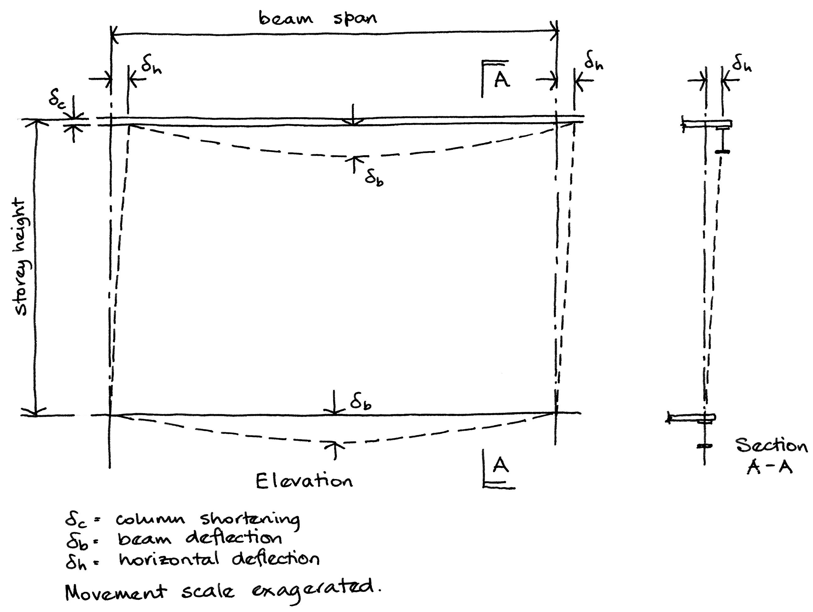 Movements to be accommodated