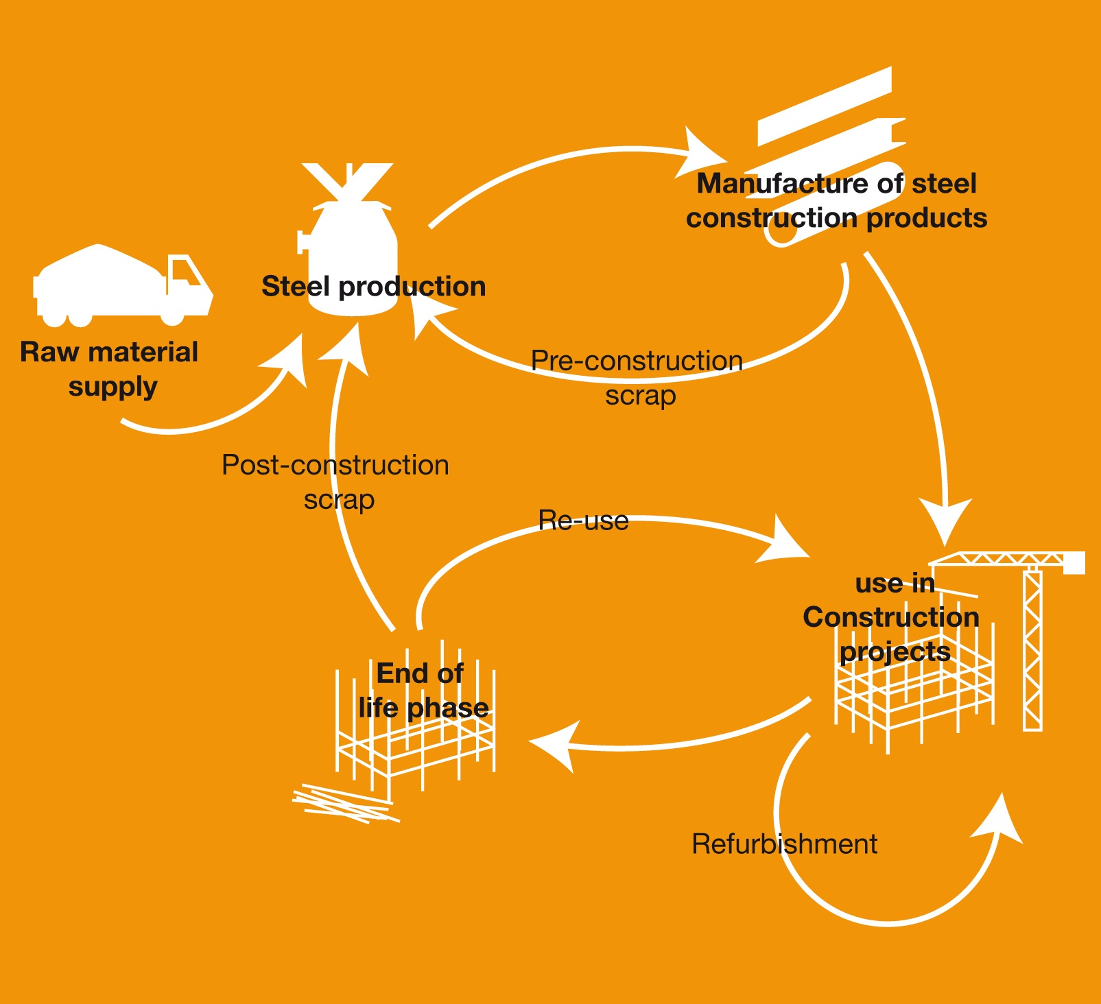 Recycling route diagram