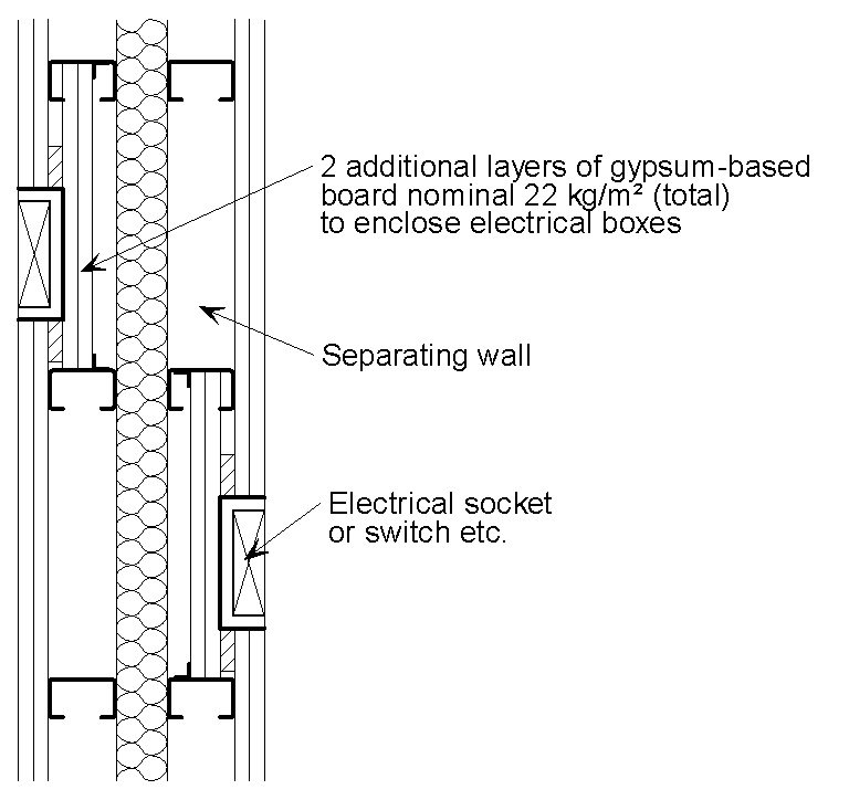 Electrical sockets in a separating wall