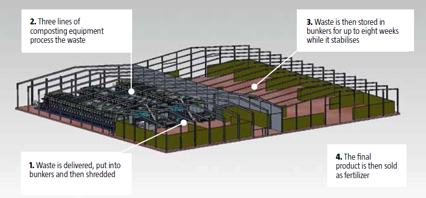 In Vessel Composting (IVC) Process