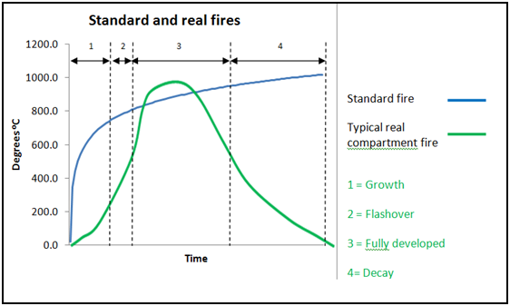 The standard fire test compared to the time-temperature relationship in a real fire (illustration only)