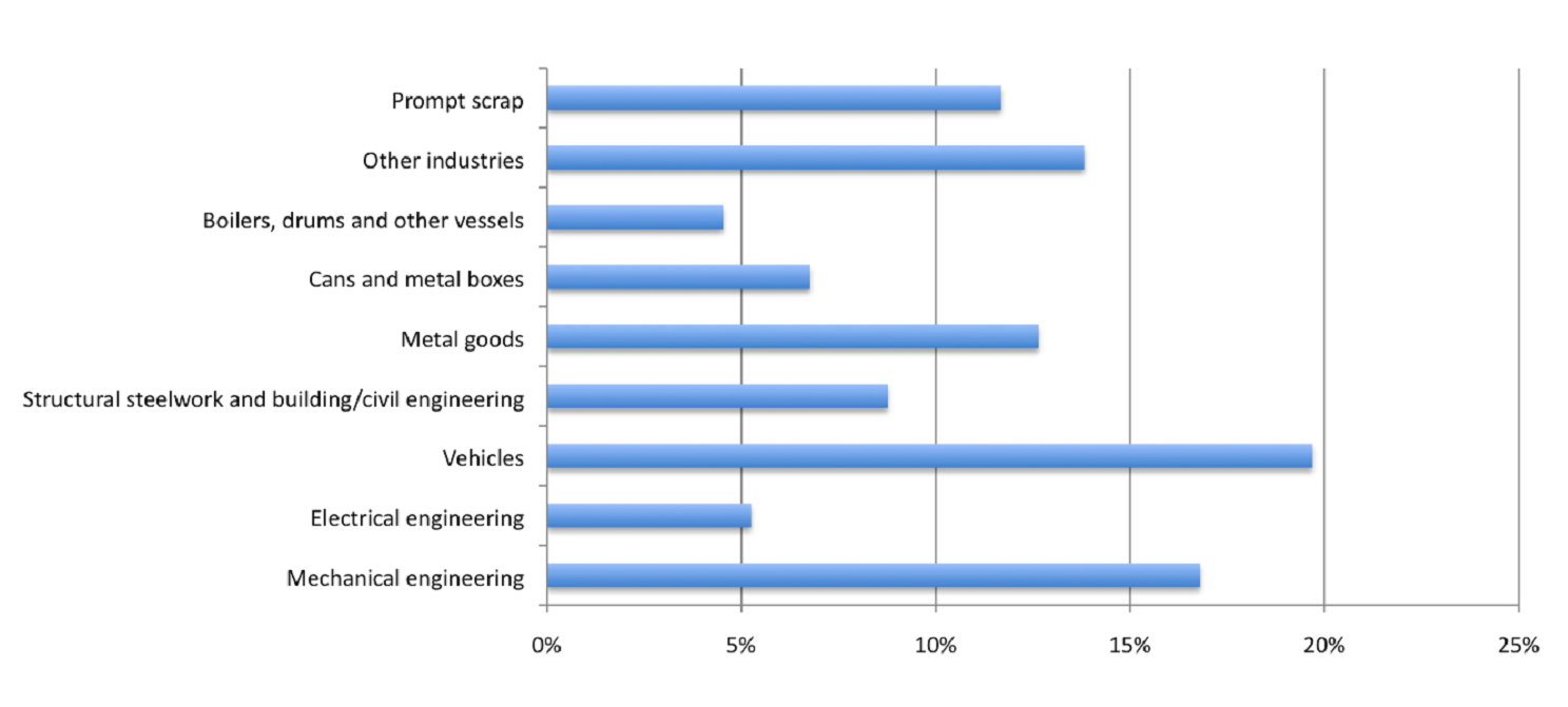 Estimate of the breakdown of steel scrap arisings in the UK&lt;ref name=&quot;No2&quot;&gt;Re-use without melting: scrap re-use potential and emissions savings. Milford, R. 2010&lt;/ref&gt;