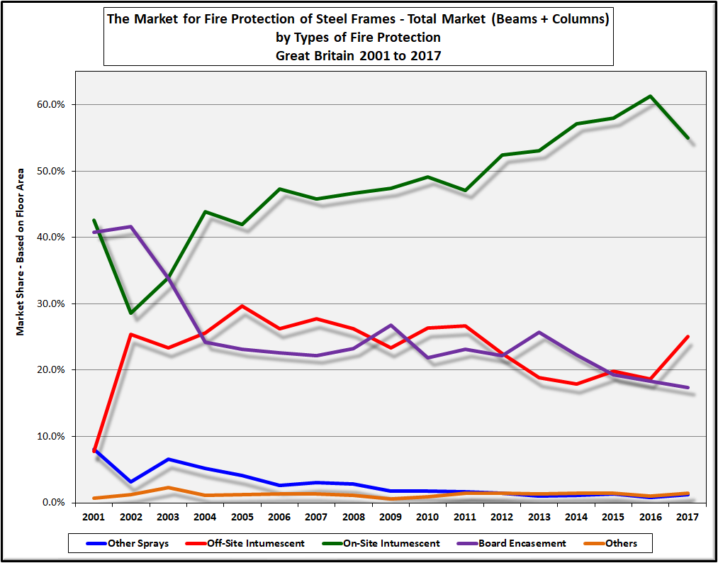 Fire protection materials market share 2001-2017&lt;br&gt;&#39;&#39;(Source: Construction Markets&#39;&#39;)