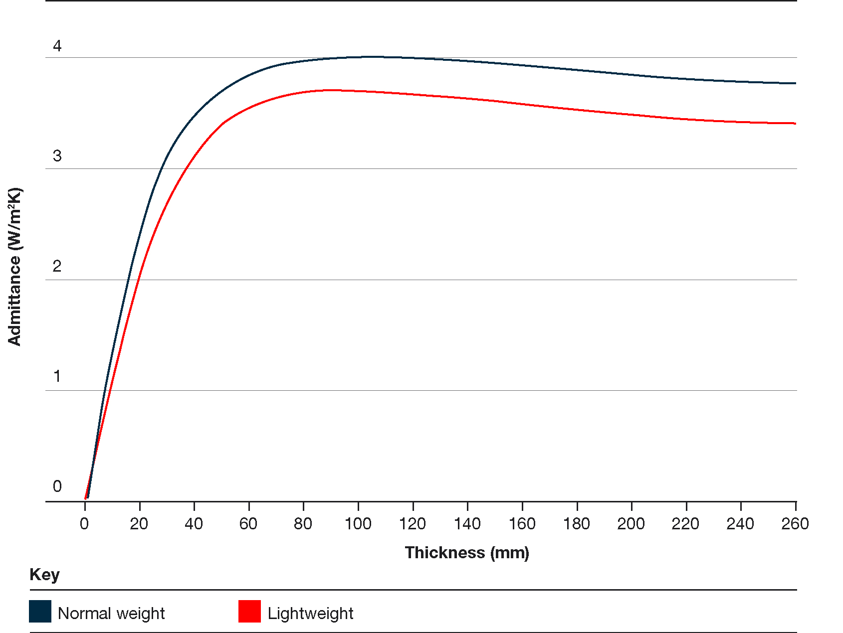 Admittance of normal and lightweight concrete remains unchanged beyond depths of 100mm
