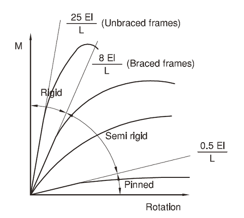 Classification of joints