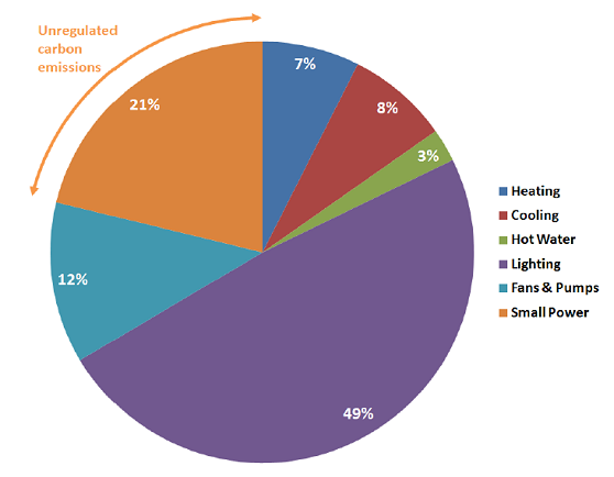 Typical breakdown of CO&lt;sub&gt;2&lt;/sub&gt; emissions in a supermarket building (from Target Zero)