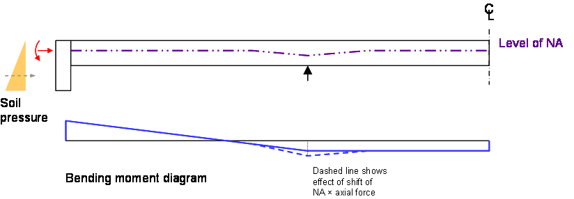 Effect of axial force due to soil pressure