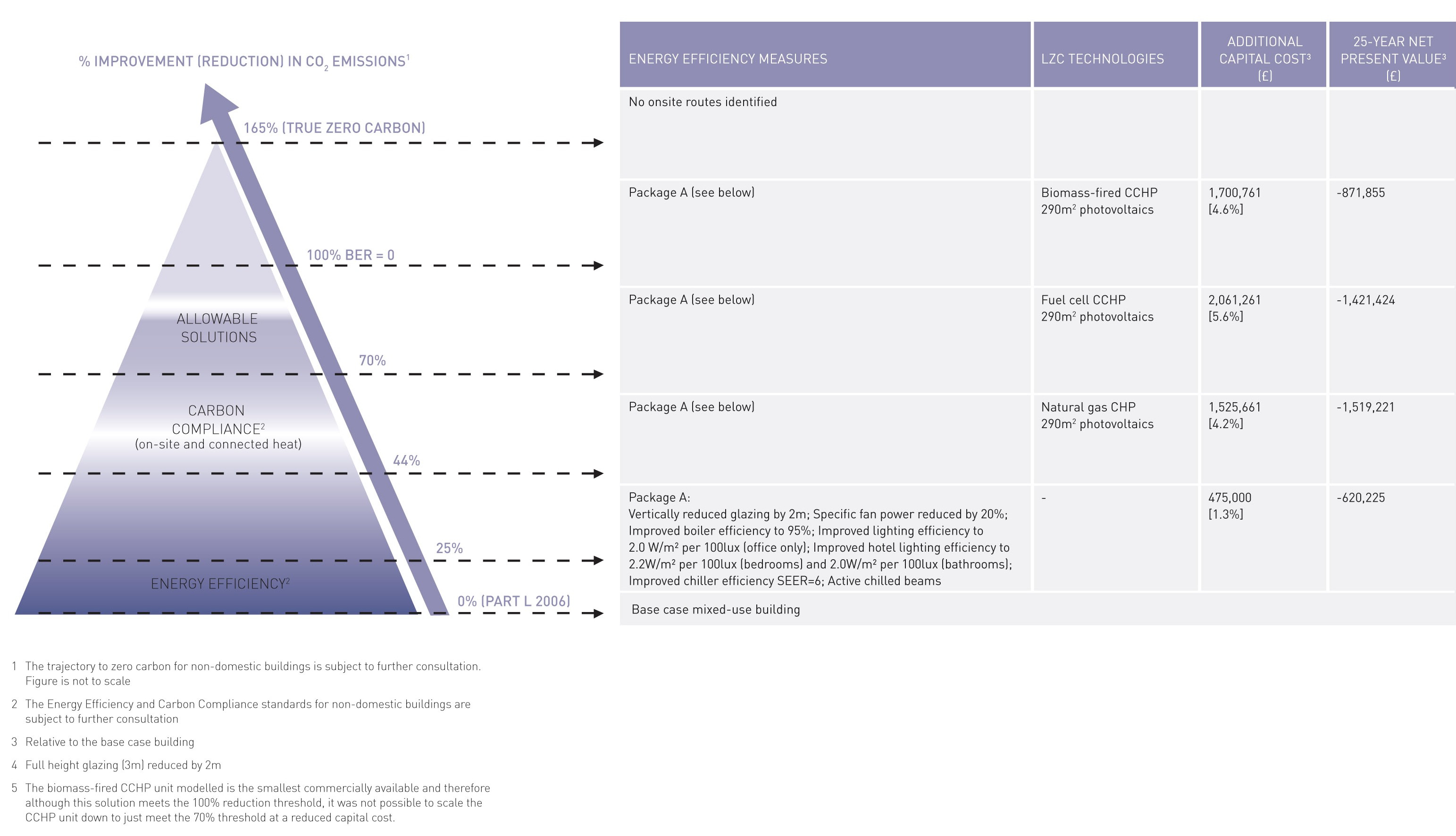 Summary of the most cost-effective routes for the Base Case mixed-use building