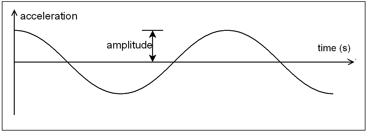 Amplitude