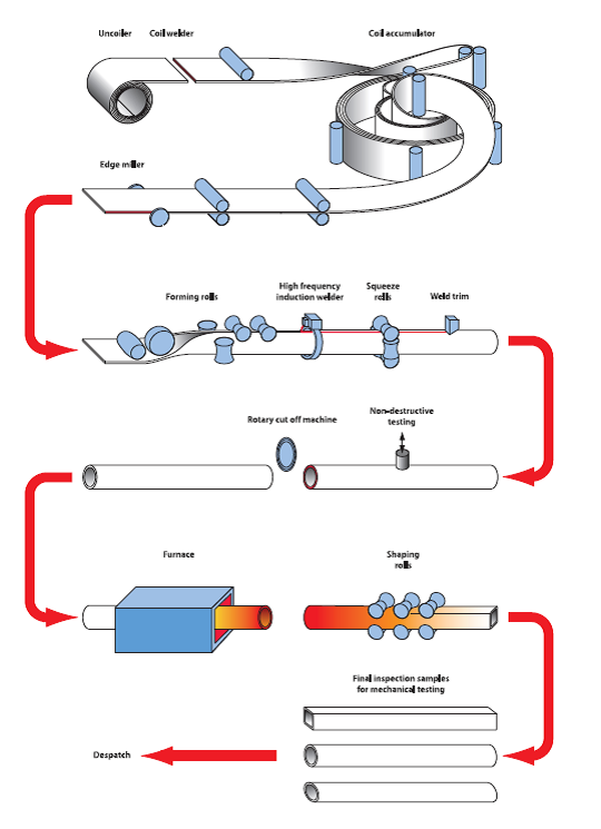 Hot finished process