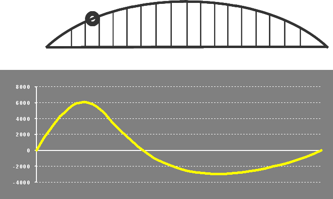 Influence line for axial force in arch member