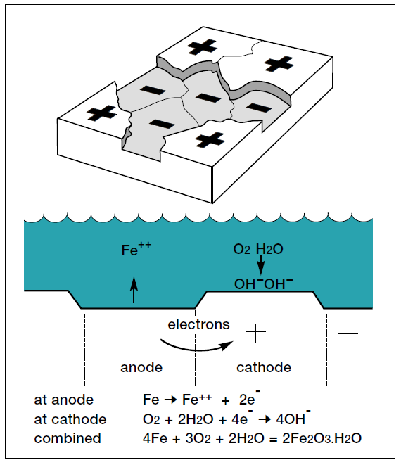Schematic representation of the corrosion mechanism for steel