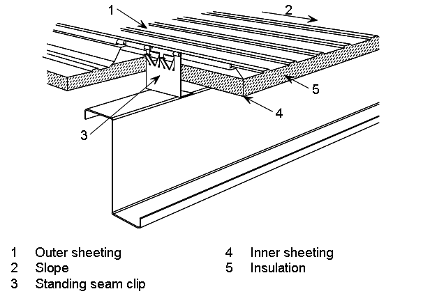 Standing seam systems