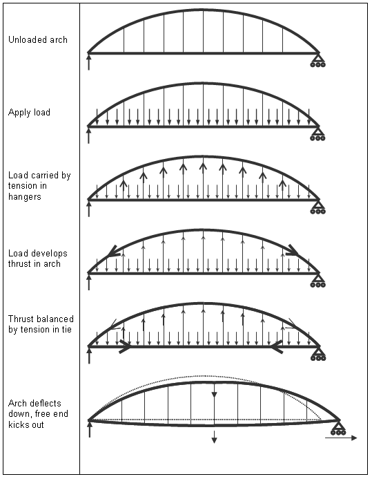 Structural behaviour of tied arch