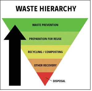 EU and UK waste management hierarchy