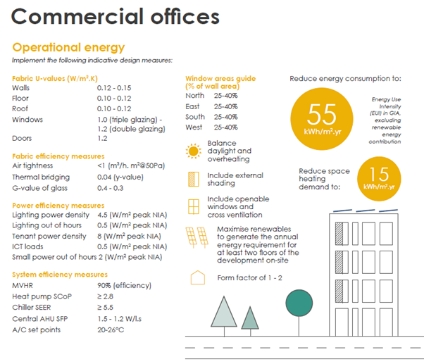 LETI operational energy design recommendations for commercial office buildings&lt;br&gt;&#39;&#39;(LETI Climate emergency design guide&lt;ref name=&quot;LETI_Guide&quot;&gt;&lt;/ref&gt;)&#39;&#39;