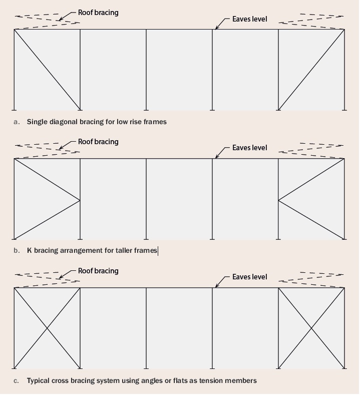 Common bracing systems