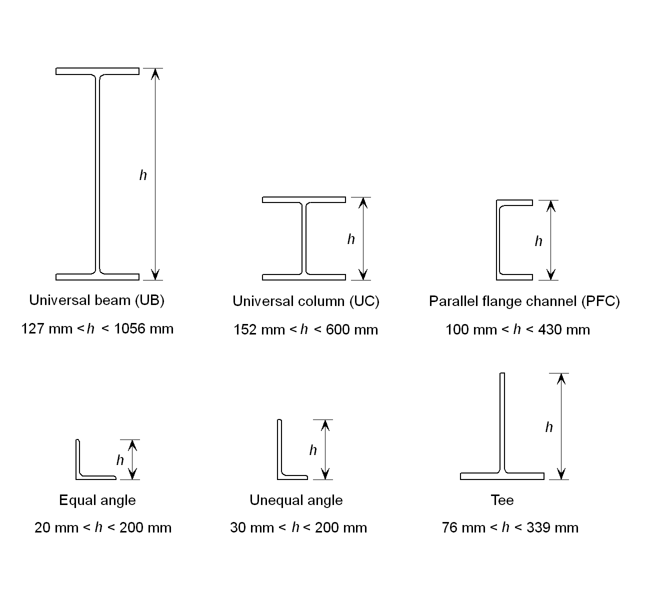 Standard open sections