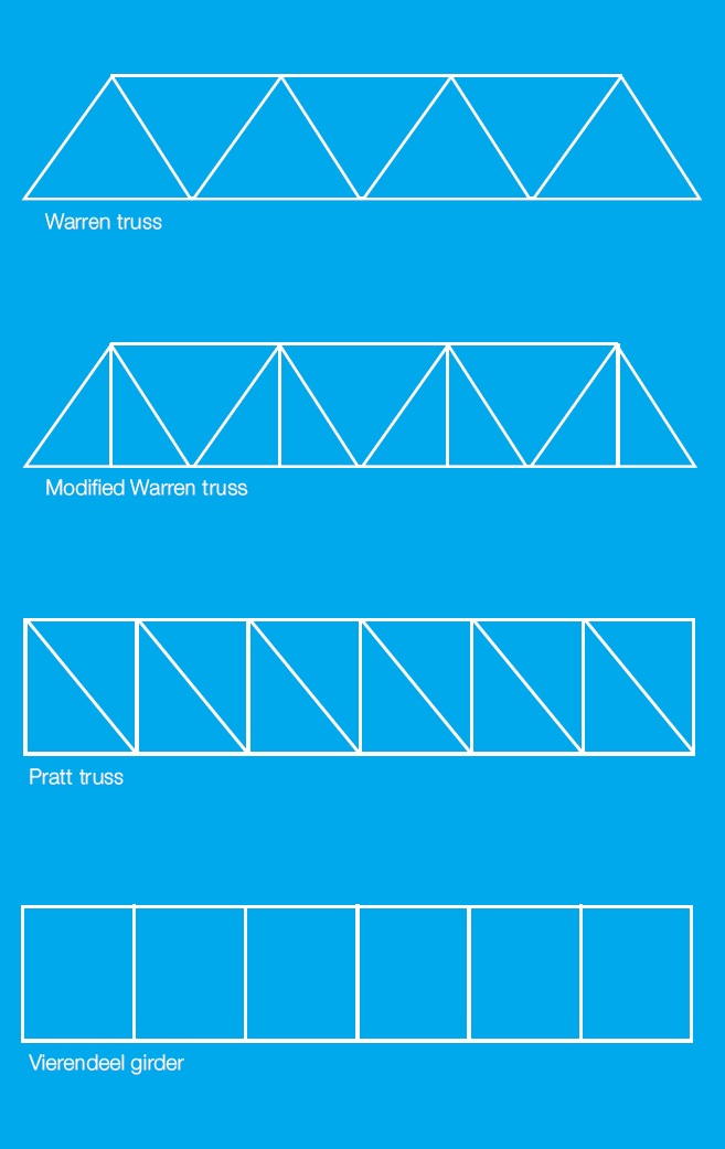 Figure 3: Types of truss and Vierendeel girder