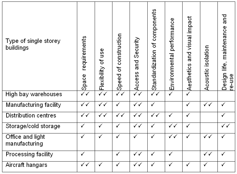 Relative importance of different design issues in single-storey industrial buildings