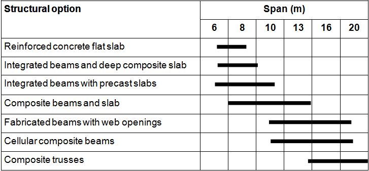 &#39;&#39;&#39;Span range of various structural options&#39;&#39;&#39;