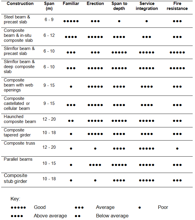 Relative merits of floor systems