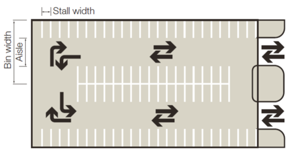 Two way flow, 90&amp;deg; parking