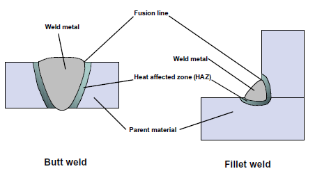 Terminology of the weld area