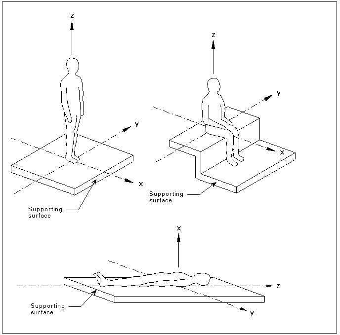 Directions for Vibration defined in ISO 2631, BS 6472-1BS 6472-1:2008, Guide to evaluation of human exposure to vibration in buildings. Vibration sources other than blasting, BSI. and BS 6841BS 6841:1987 Guide to measurement and evaluation of human exposure to whole-body mechanical vibration and repeated shock, BSI