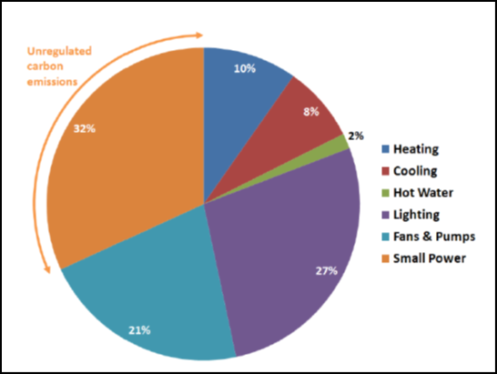 Breakdown of operational carbon emissions (by energy use) for a city centre office building