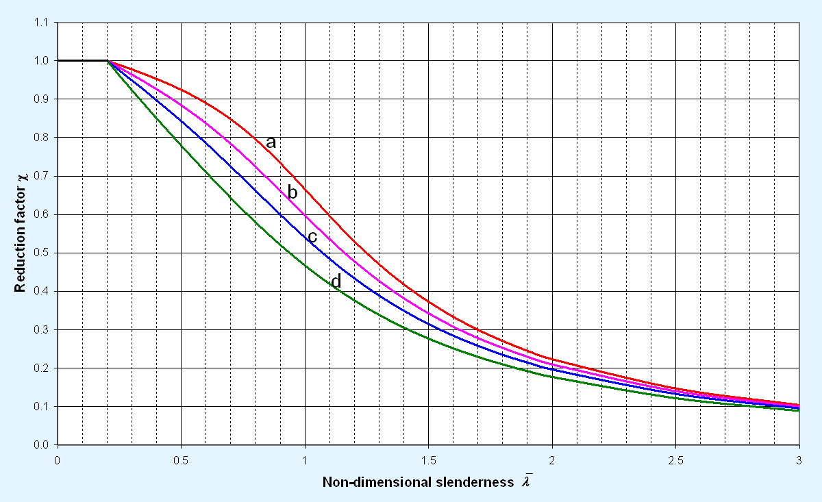 Buckling curves for members in  compression